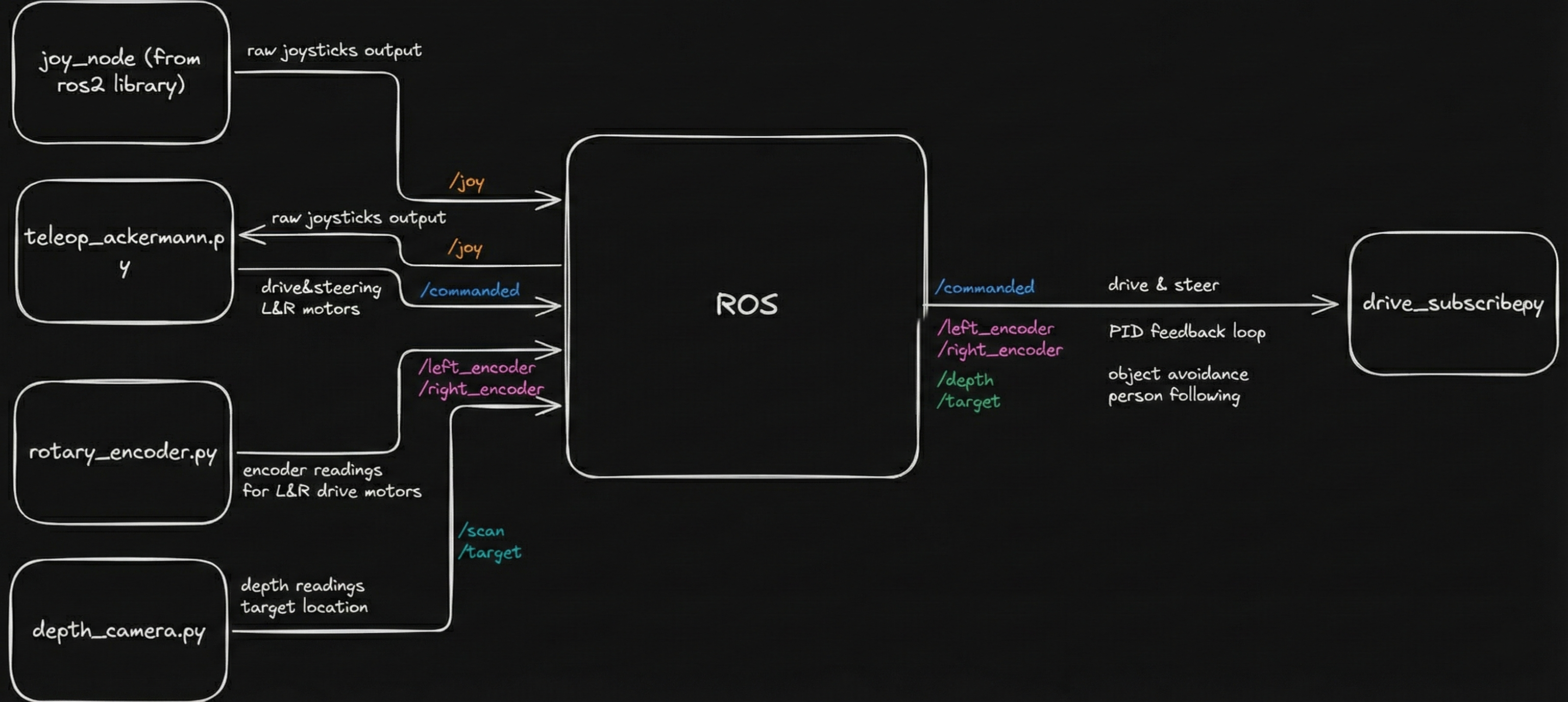 System Diagram showing the flow from Raspberry Pi through Depth Camera, UWB Modules, to Front Wheel Drive Modules